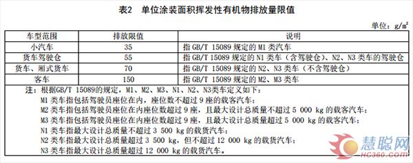 福建省發(fā)布工業(yè)涂裝工序VOCs排放標(biāo)準(zhǔn) 涉及汽車、家具等行業(yè)